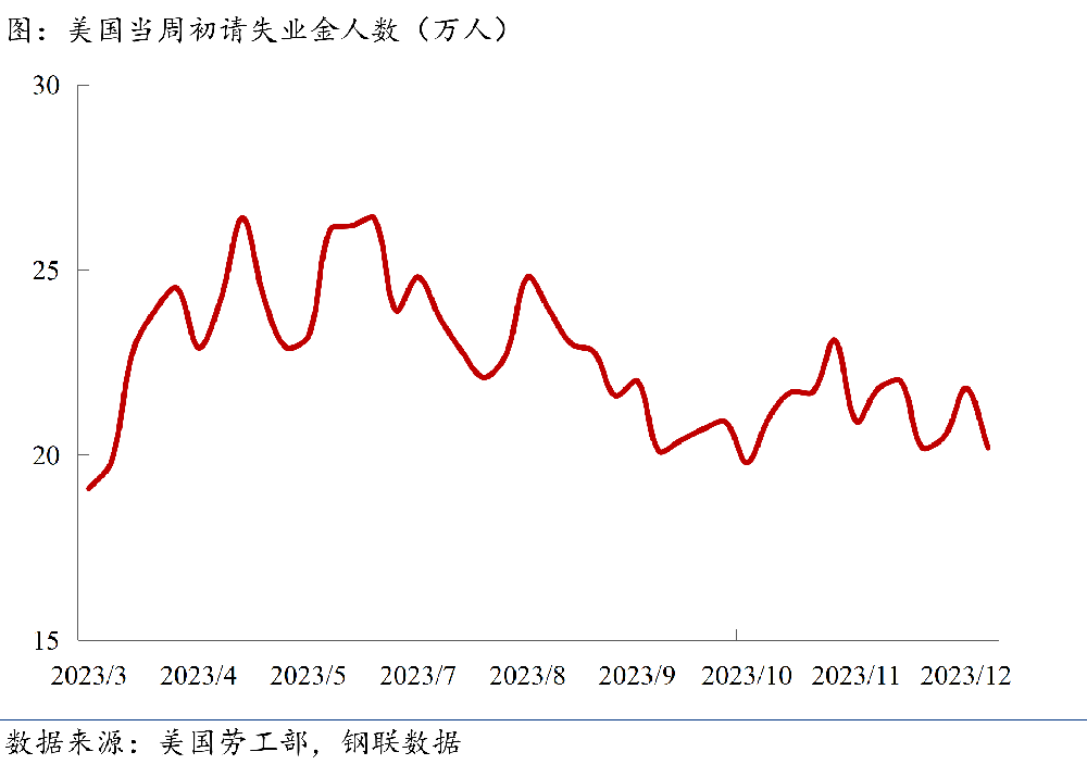 初请失业金人数