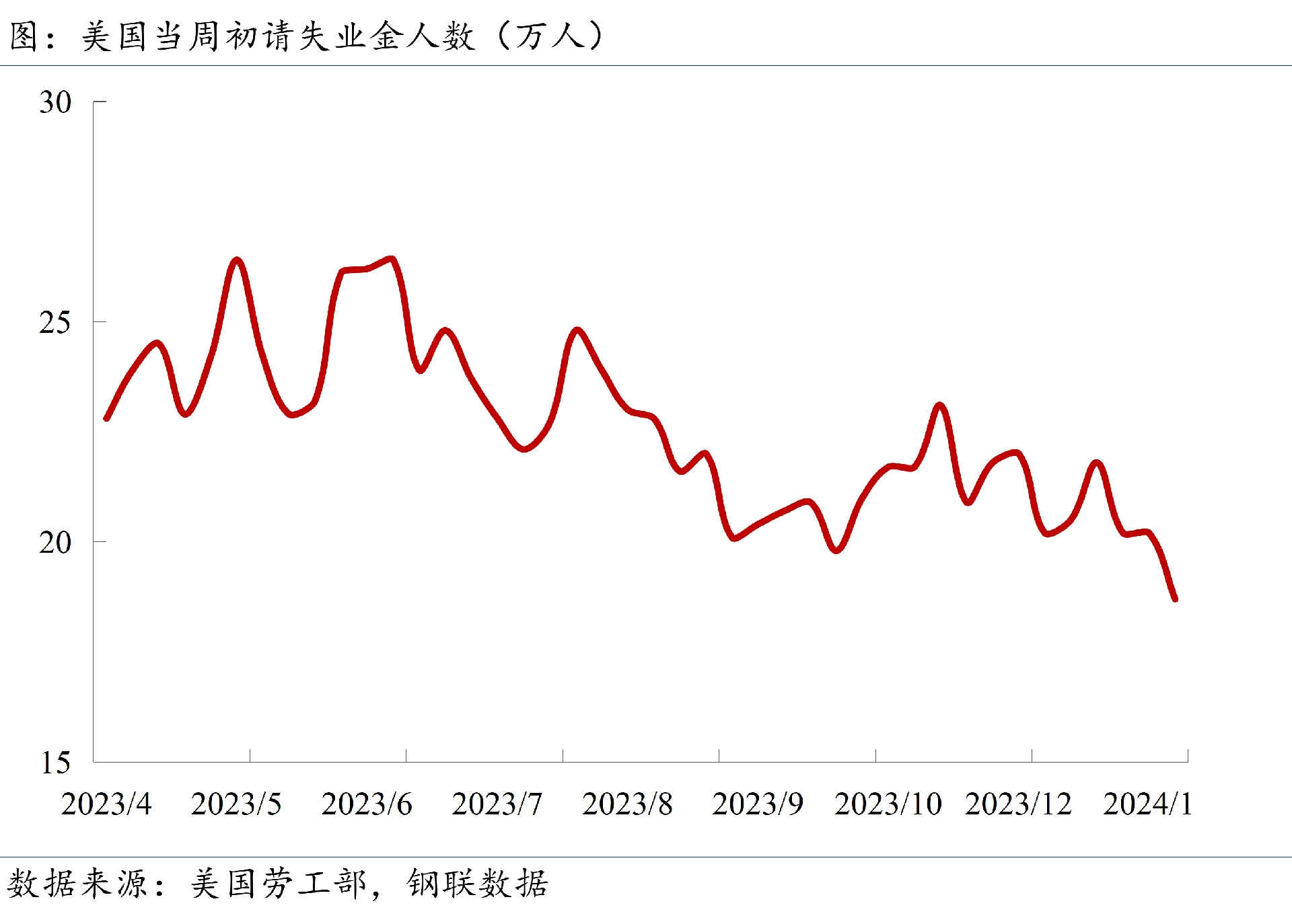 初请失业金人数