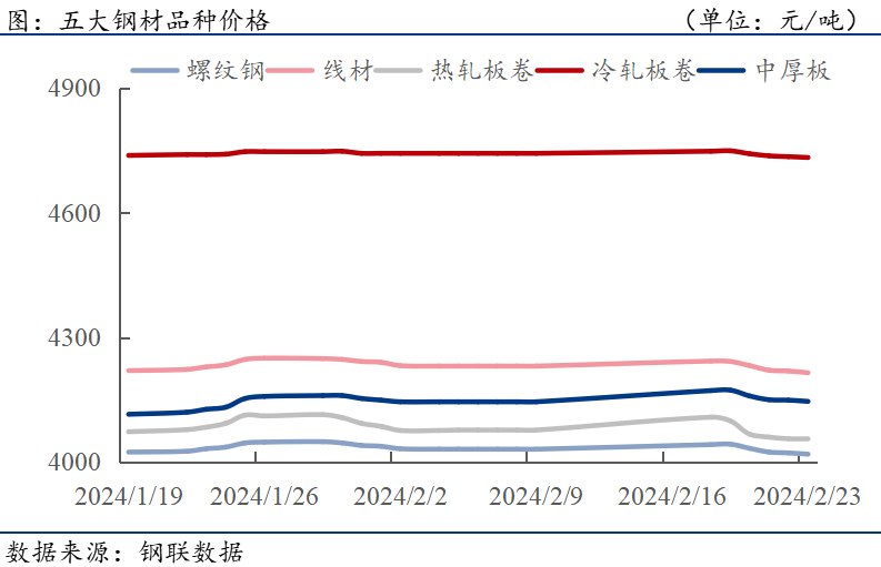 五大品种价格