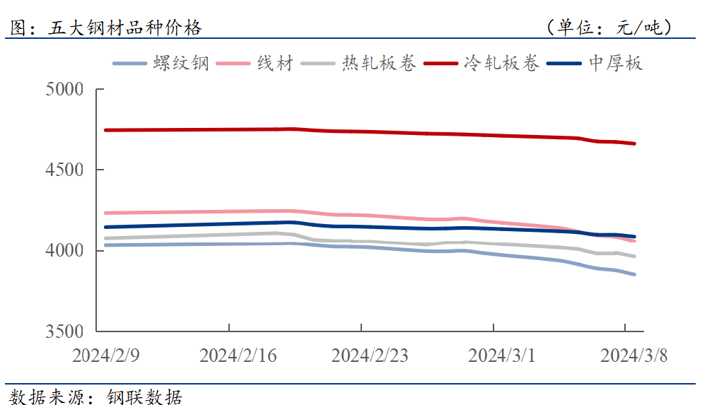 D:/Users/Desktop/下游周报/3.8.png3.8