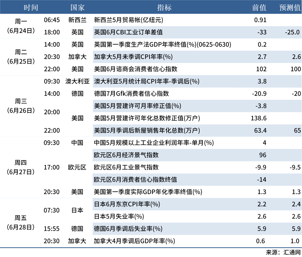 6.22 下周数据