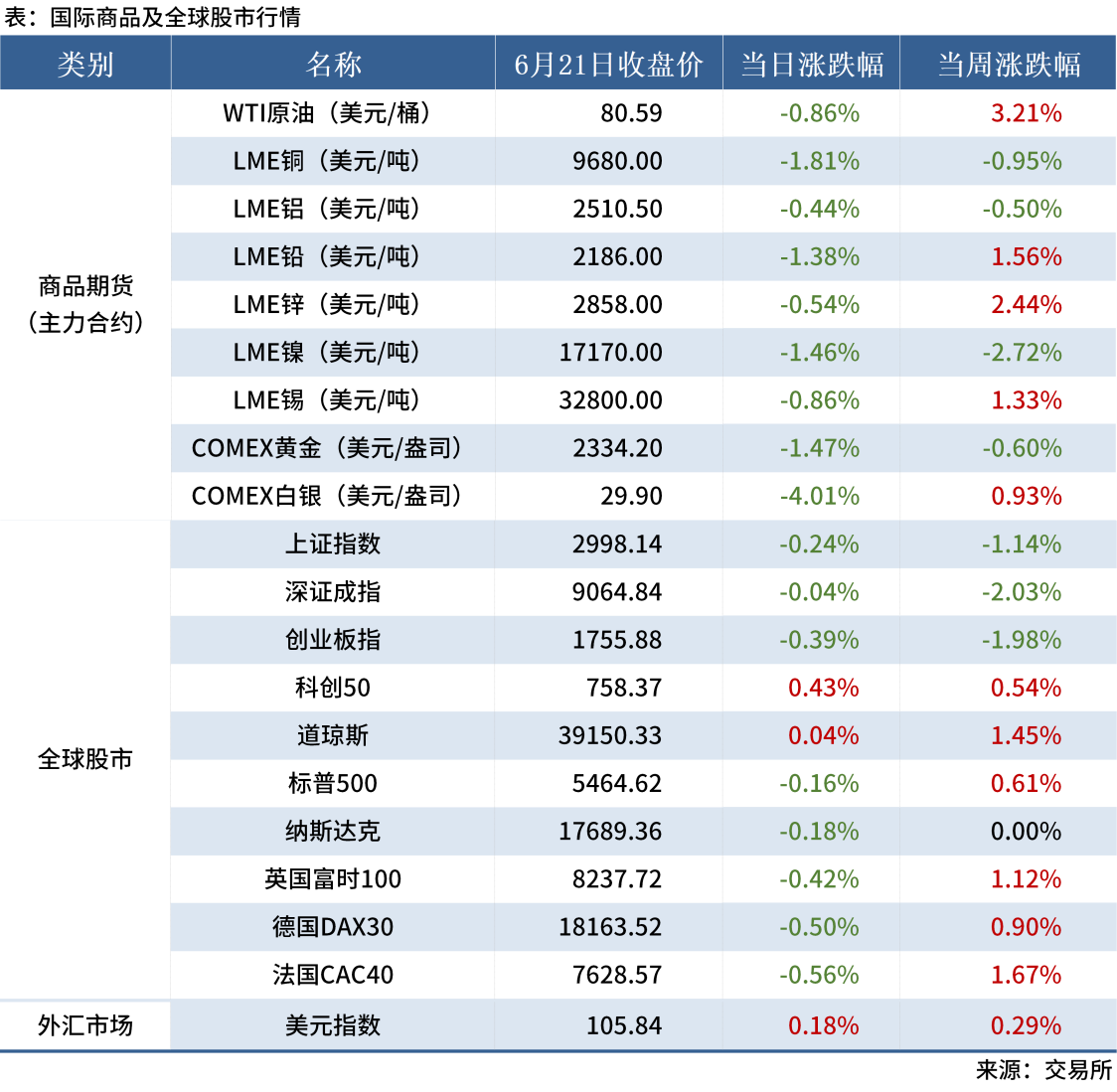 6.22 金融数据