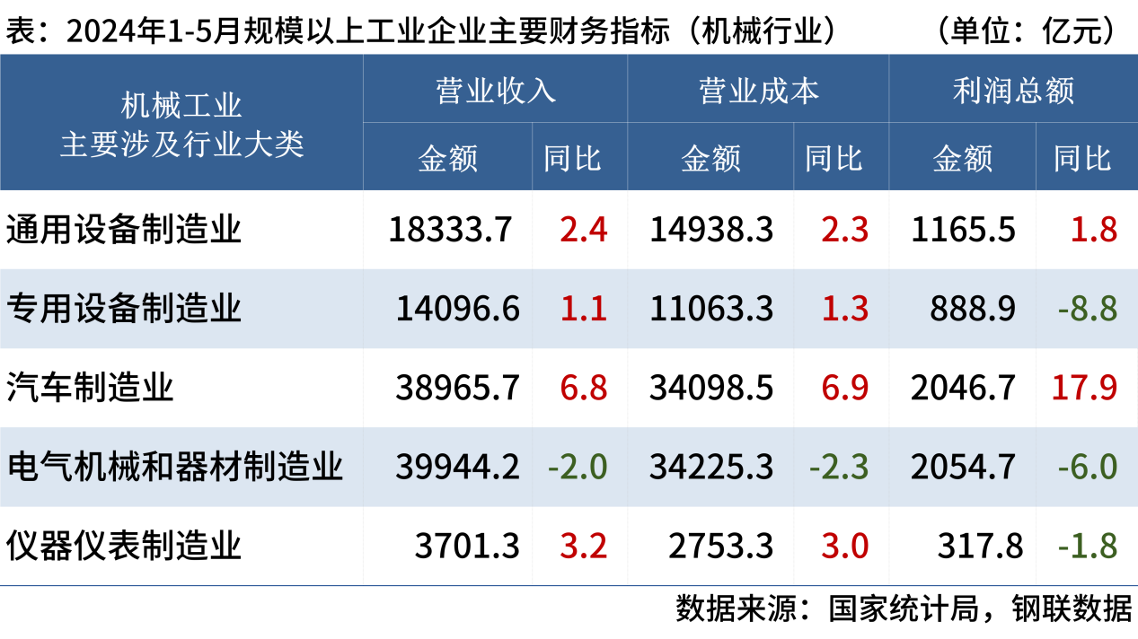 机械工业企业利润