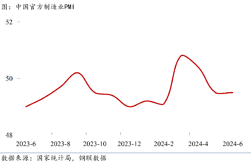 制造业PMI