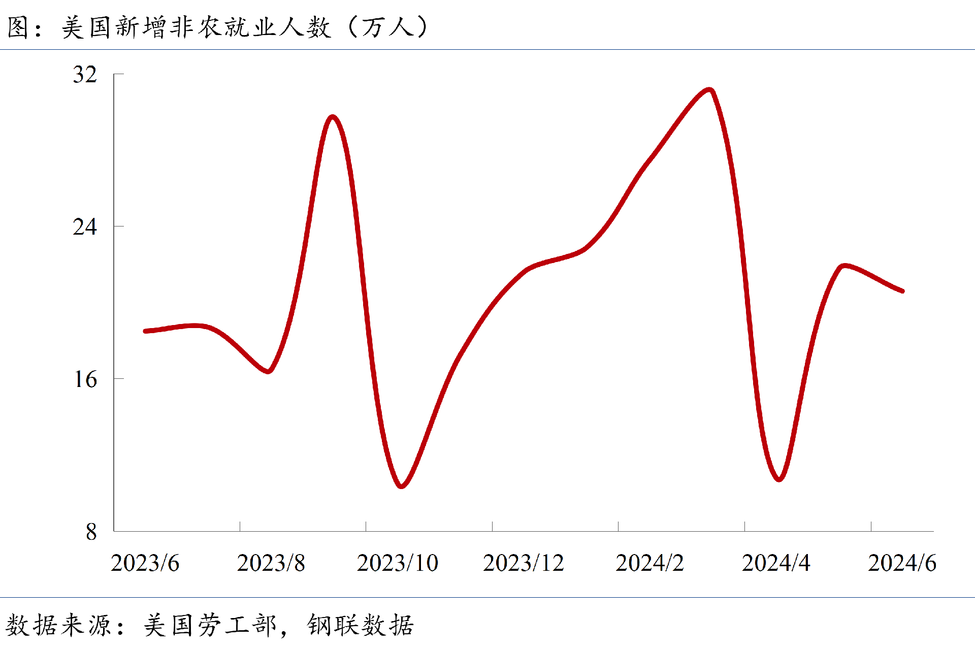 非农就业人数