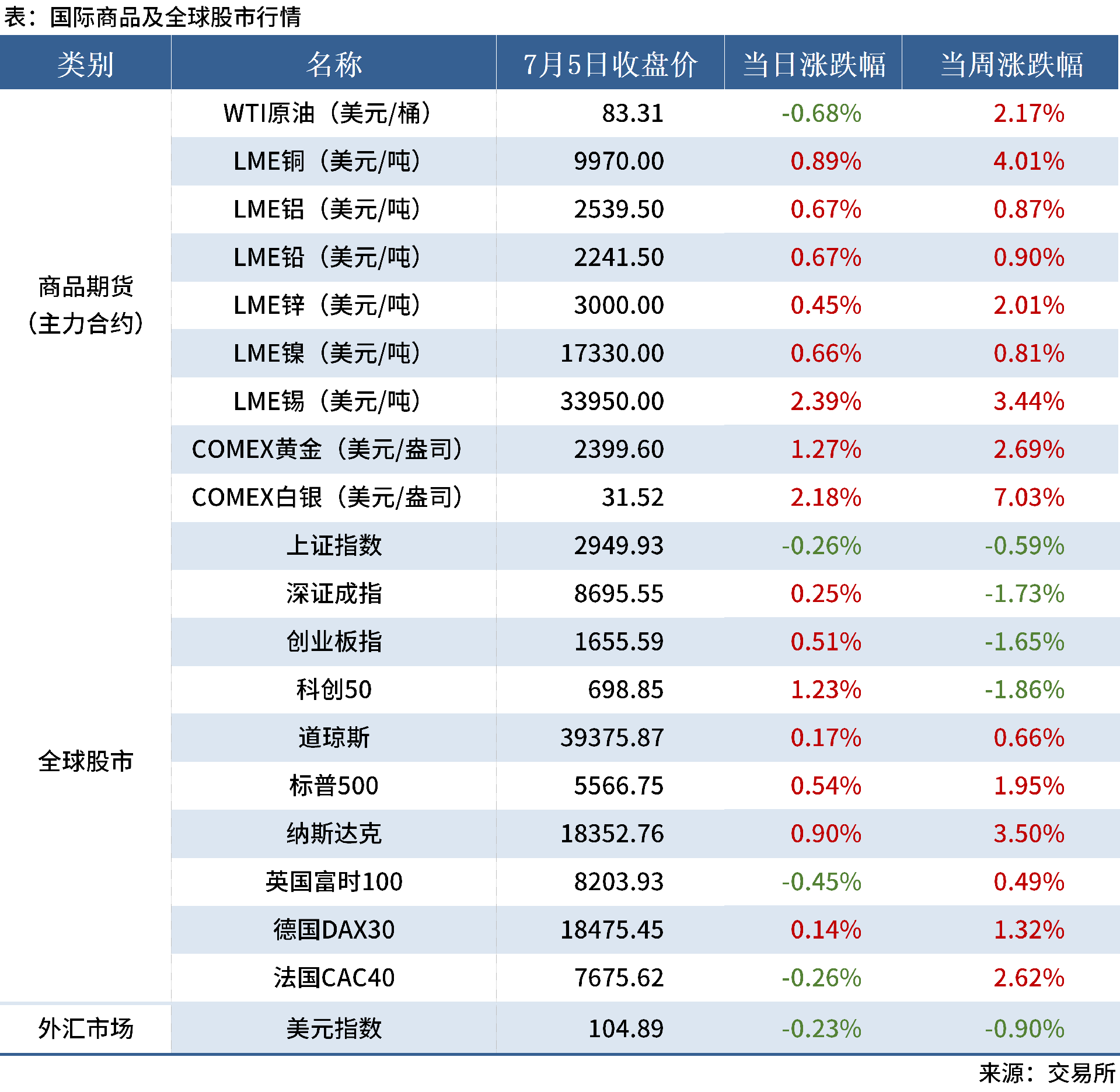 7.6 金融数据