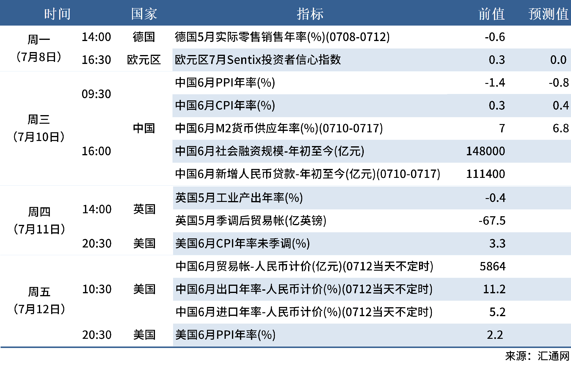 7.5 下周数据