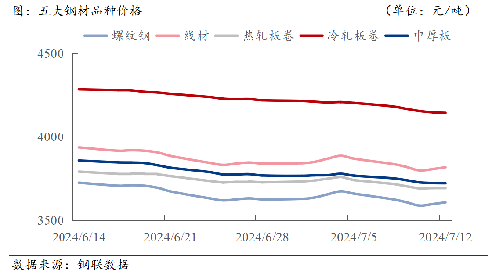 D:/Users/Desktop/下游周报/7月12日.png7月12日