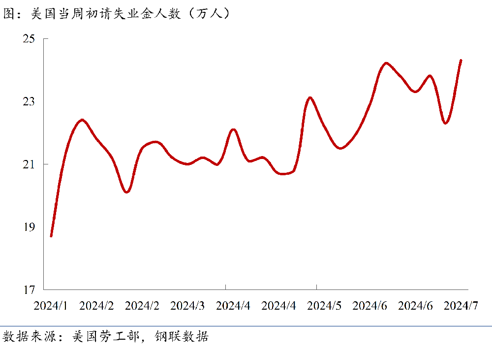 初请失业金人数