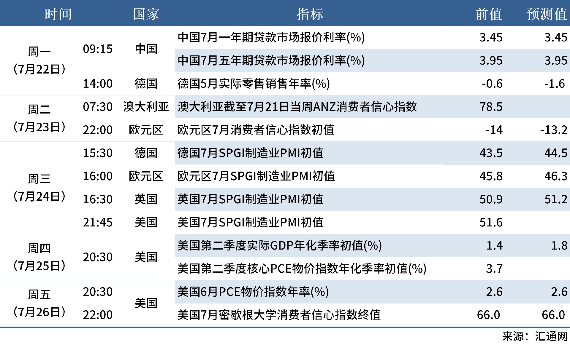 下周数据