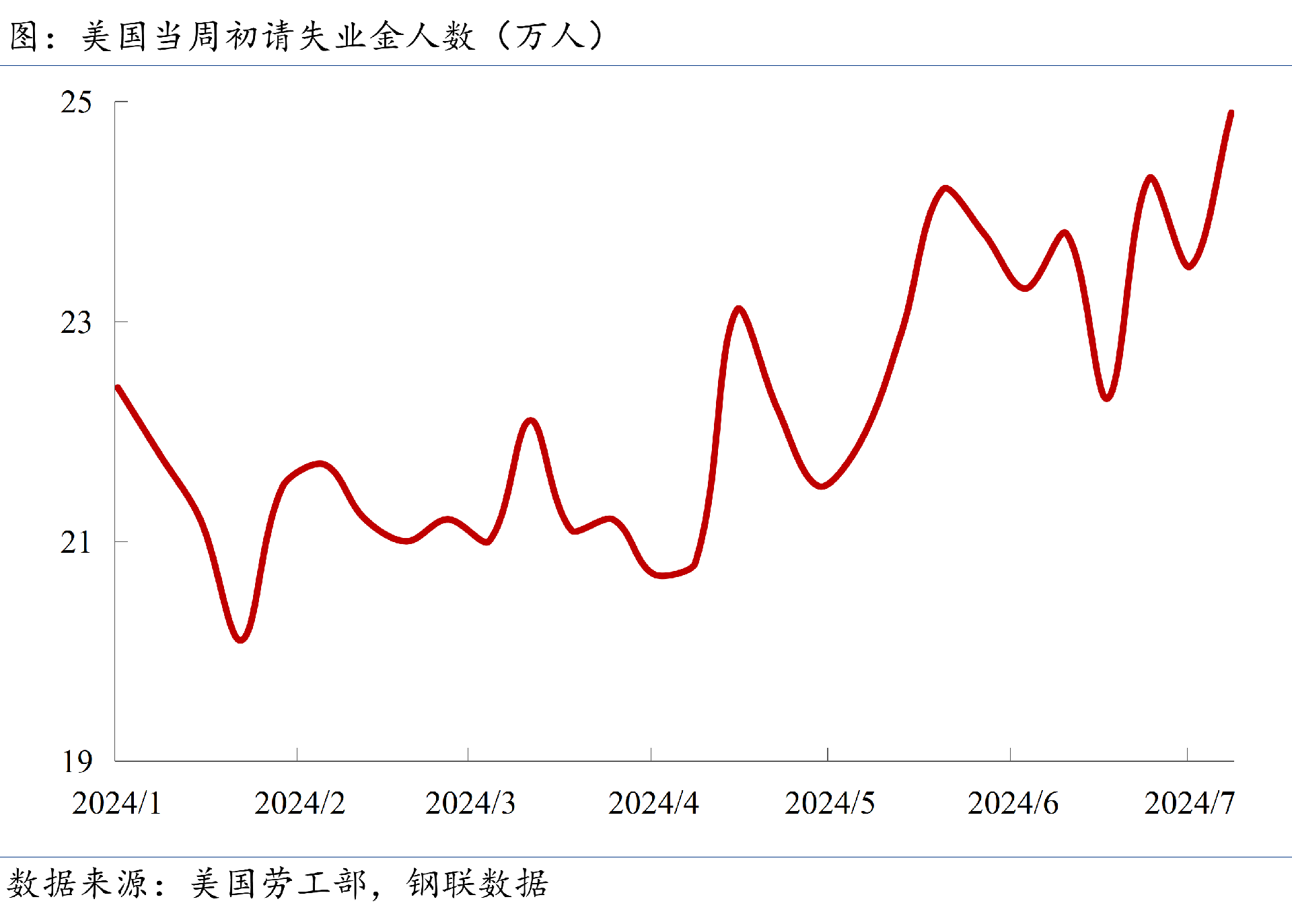 当周初请失业金人数