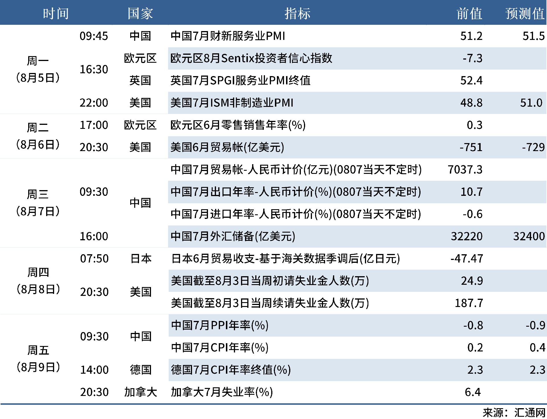 8.3 下周数据