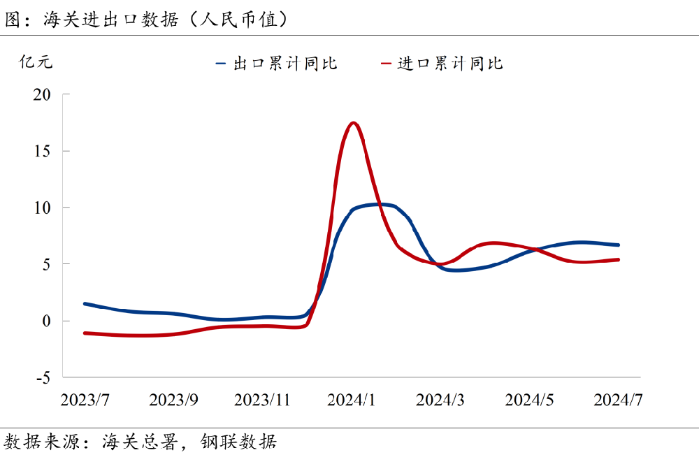 7月进出口数据