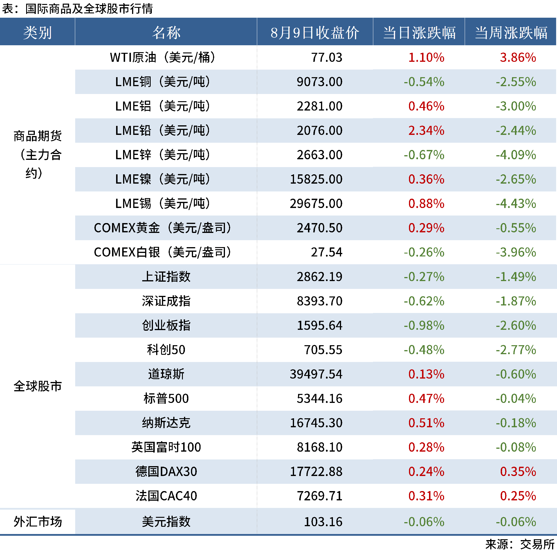 8.10 金融数据