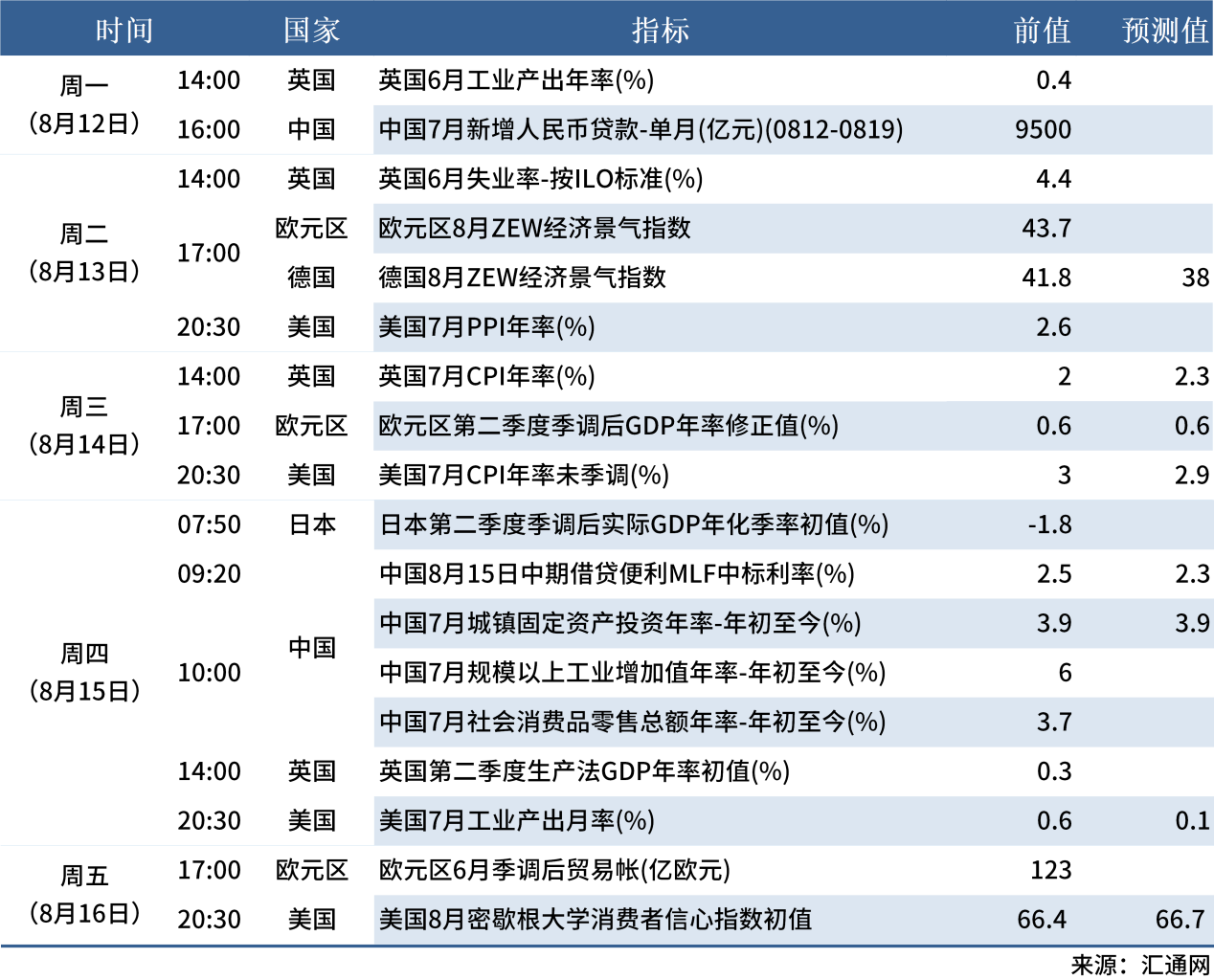 8.10 下周数据