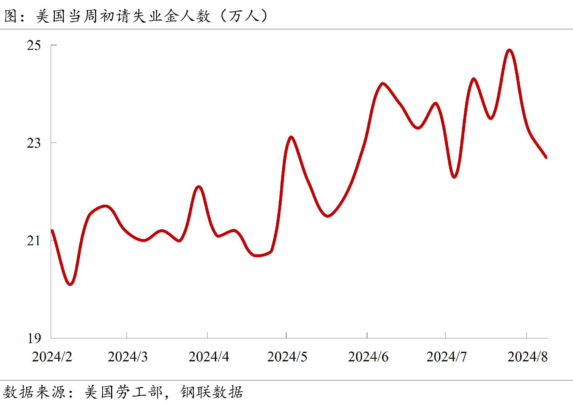 初请失业金人数